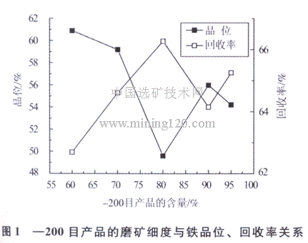 磨礦細(xì)度與鐵品位、回收率關(guān)系