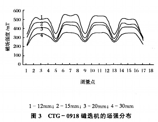 CTG-0918磁選機場強分布