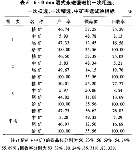 6~0mm濕式永磁強(qiáng)磁選機(jī)一次粗選、一次掃選、一次粗選、中礦再選試驗指標(biāo)